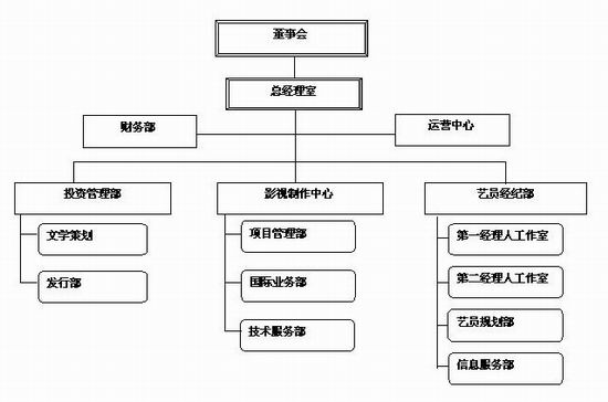 荣信达公司组织结构(附图)_影音娱乐_新浪网
